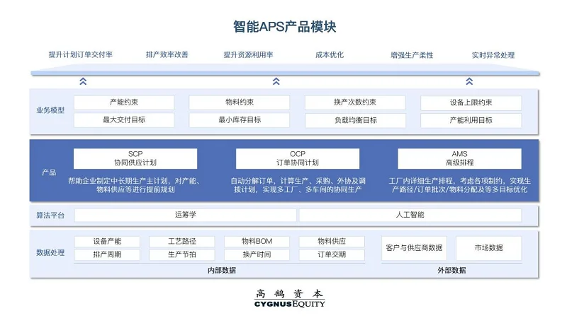 國(guó)內(nèi)原生增長(zhǎng)賽道智能APS 如何培育工業(yè)軟件巨頭？